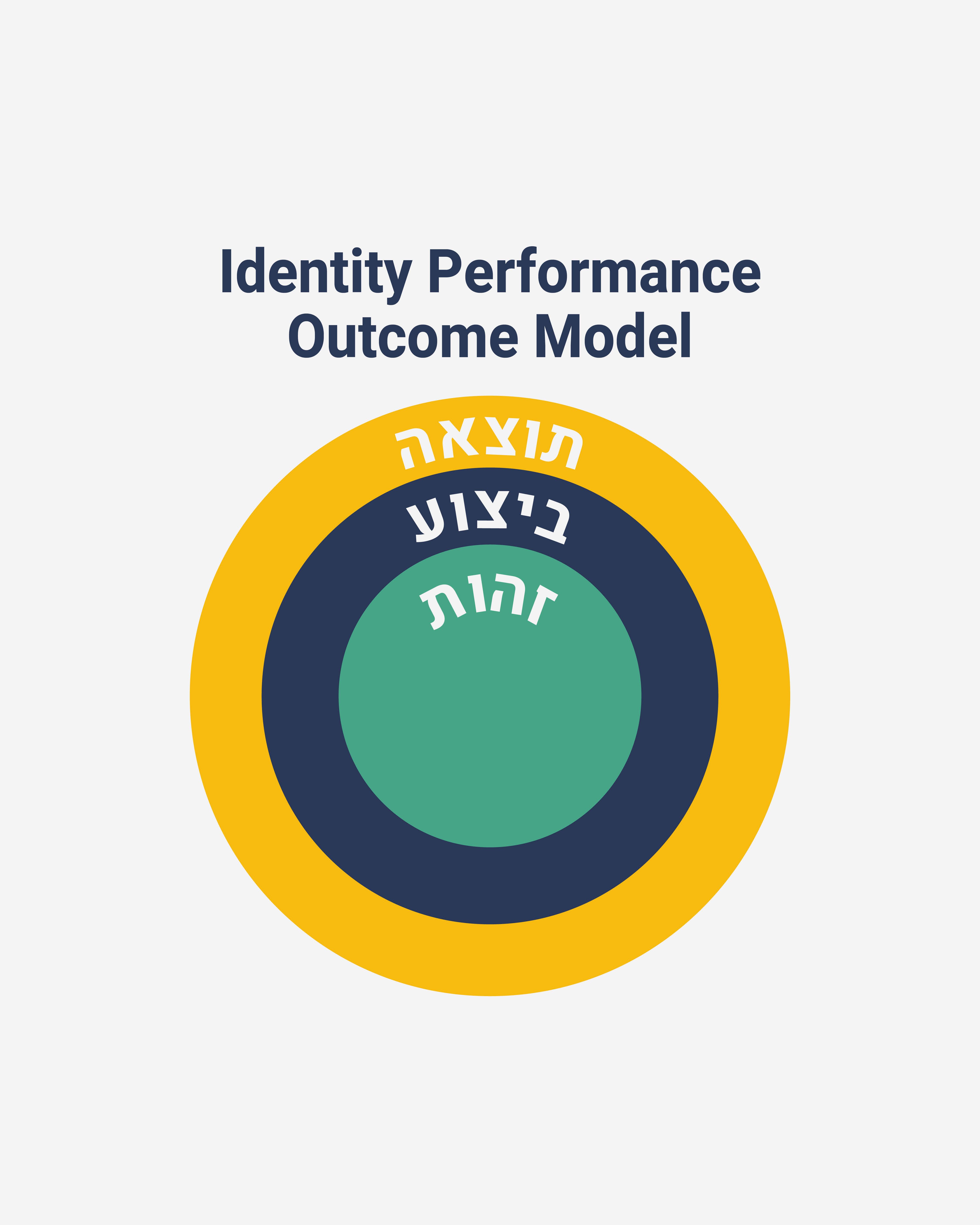 מודל זהות–ביצוע–תוצאה Identity–Performance–Outcome Model